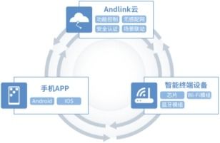 五分钟技术趣谈 智慧家庭生态系统之AndlinkOS